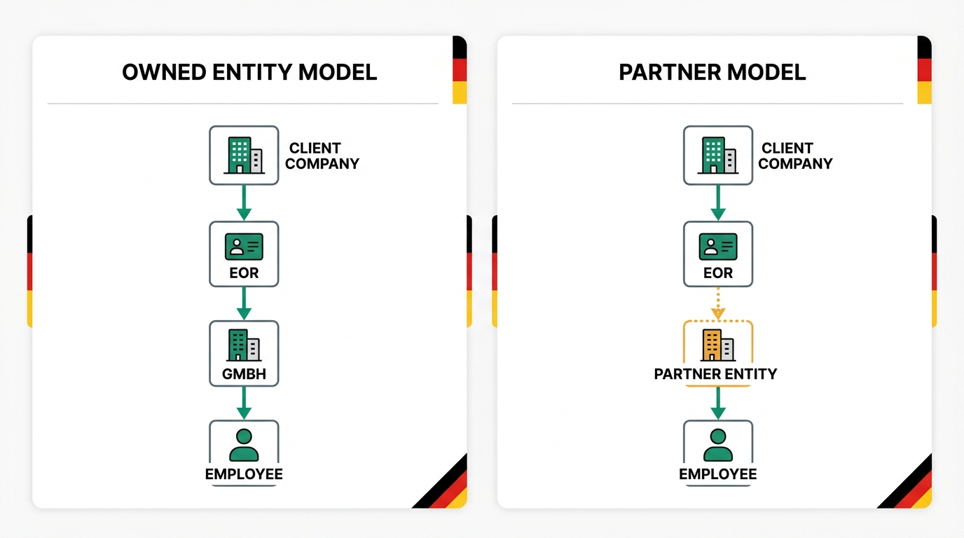 Owned Entity vs Partner Entity model comparison for EOR in Germany