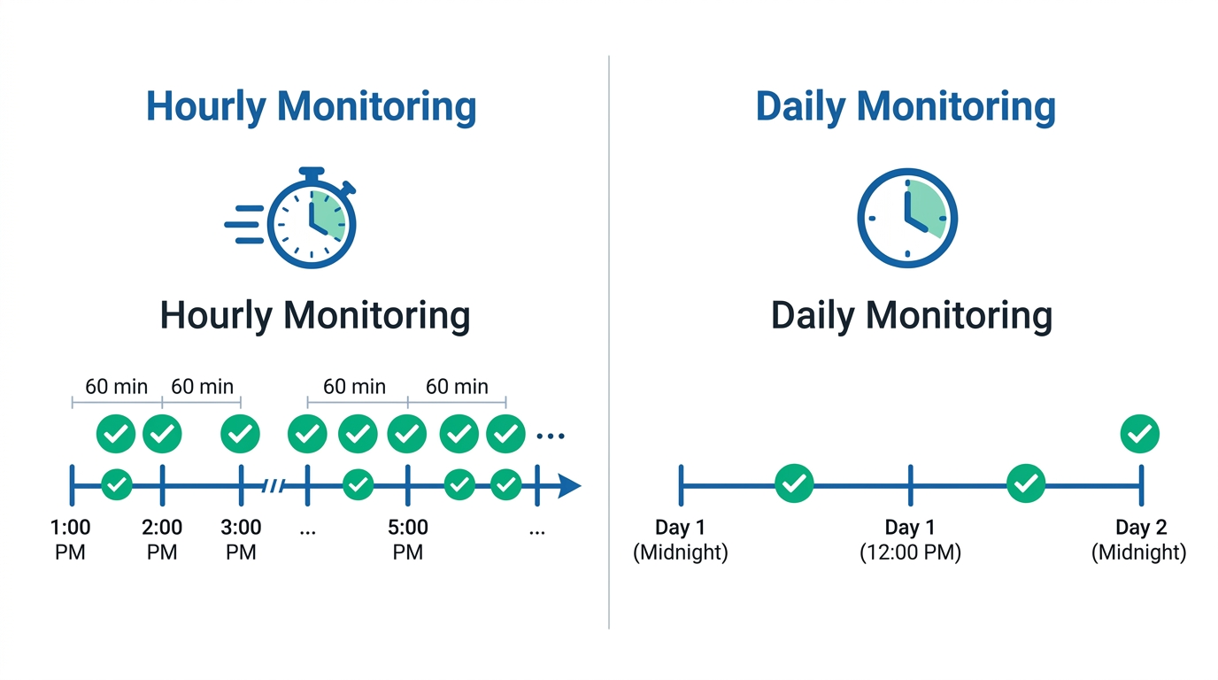 Vanta hourly vs Drata daily monitoring frequency comparison chart