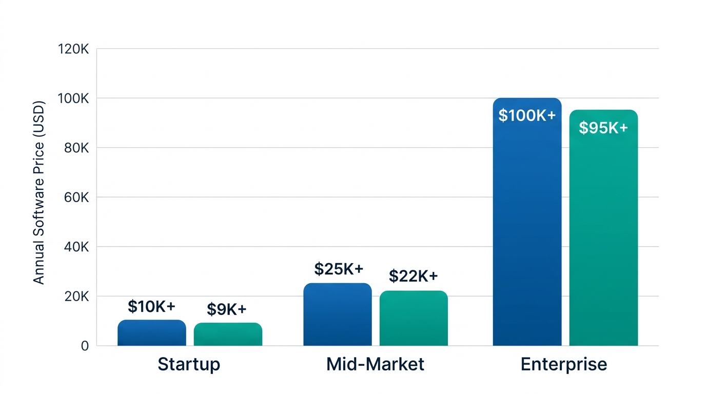 Vanta vs Drata annual pricing range comparison for different company sizes