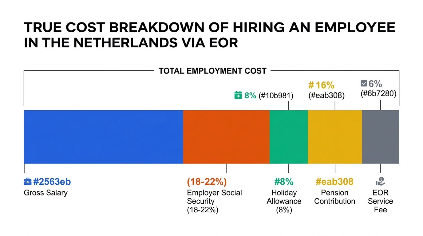 Stacked bar chart showing the cost components of hiring an employee in the Netherlands via EOR: gross salary, employer social security, holiday allowance, pension, EOR fee