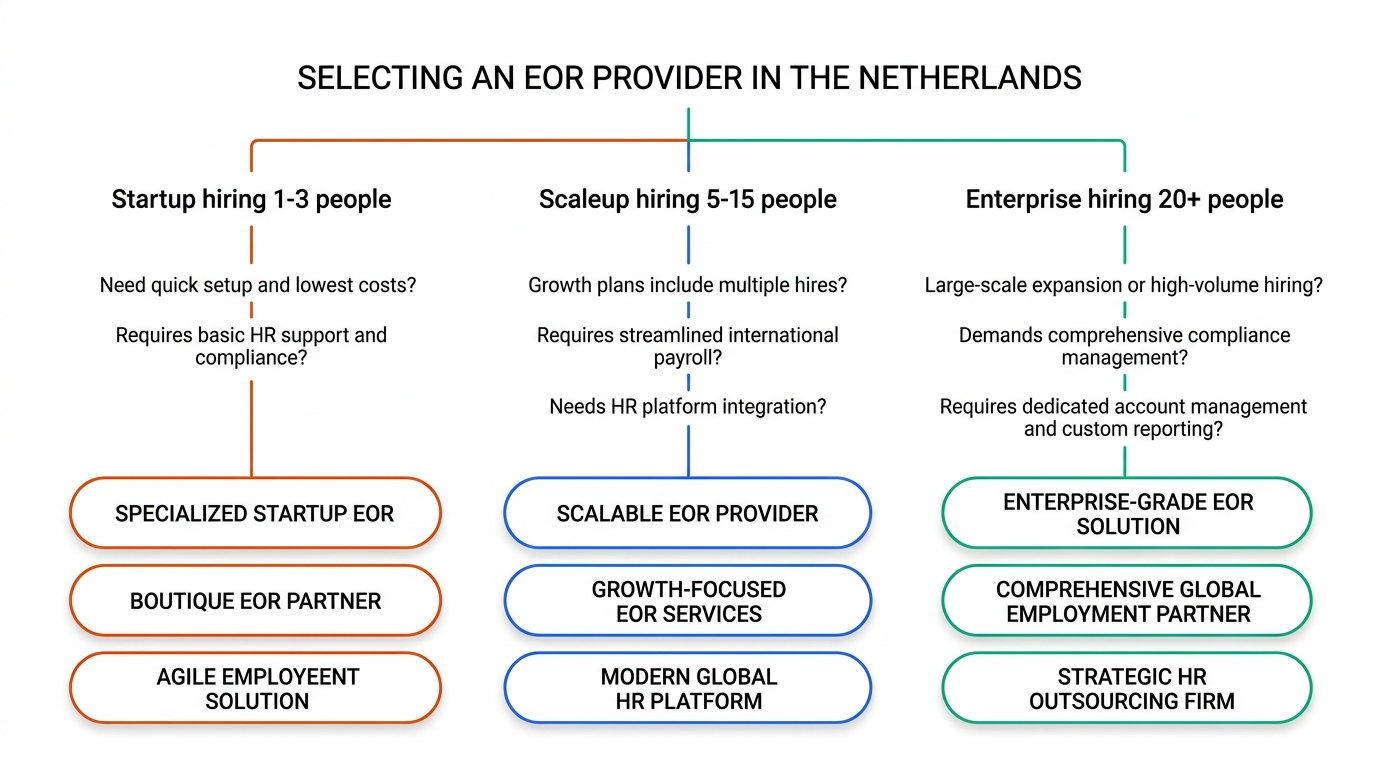 Decision tree showing which EOR provider to choose for the Netherlands based on team size and stage
