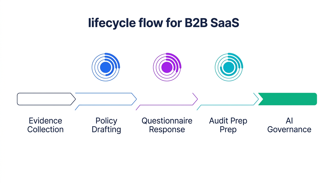 Map of where each platform invests its AI capabilities across compliance workflow stages