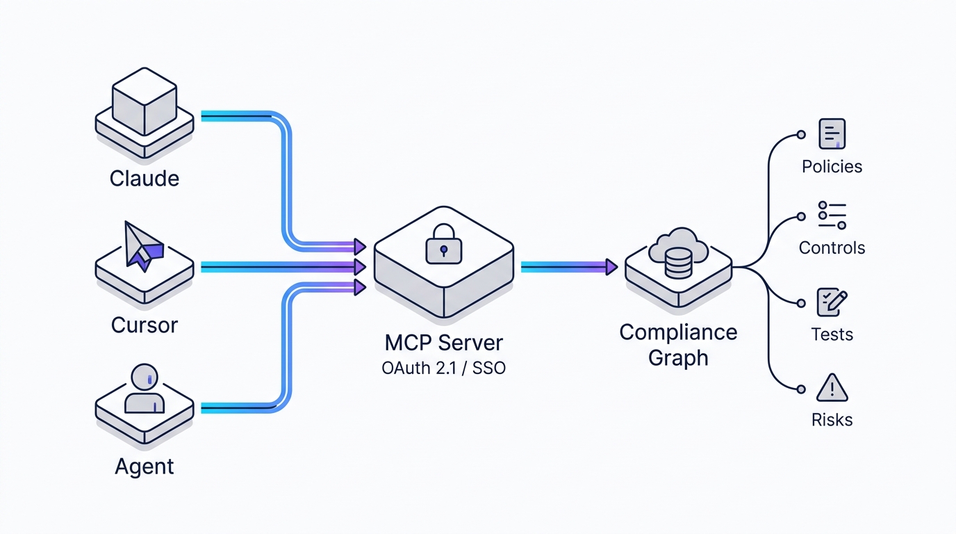 Diagram showing how Drata's MCP server connects Claude and Cursor to live compliance data