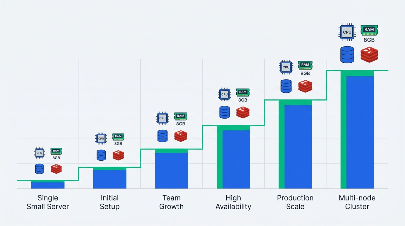 Step chart showing infrastructure growing from a single small server to a multi-node cluster with CPU, RAM, database and Redis icons