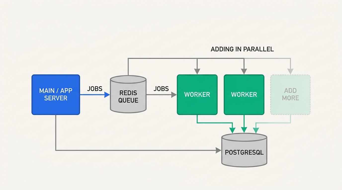 Architecture diagram: app server sends jobs to a Redis queue, which distributes to multiple parallel worker processes backed by a shared PostgreSQL database