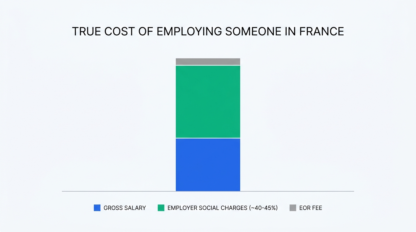 Stacked chart showing gross salary plus roughly 40 to 45 percent employer social charges plus a small EOR fee