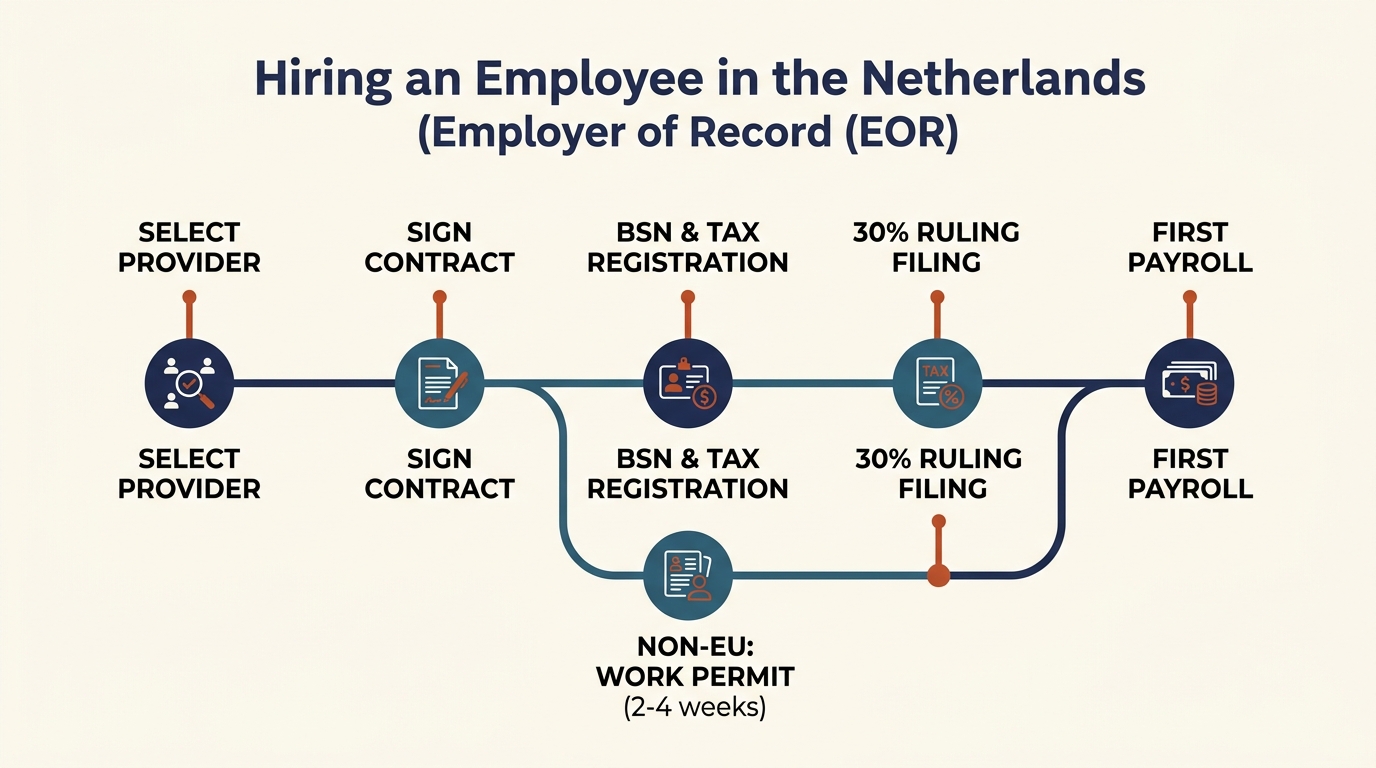 Timeline diagram of hiring an employee in the Netherlands through an EOR, showing provider selection, contract signing, BSN and Belastingdienst registration, and first payroll over one to two weeks, with a longer parallel track for non-EU work permits