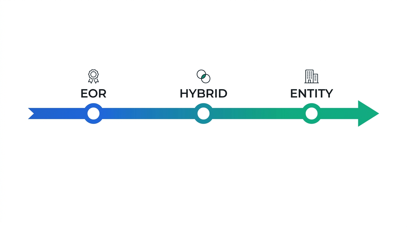 Timeline diagram showing progression from EOR through a hybrid stage to a fully owned entity.