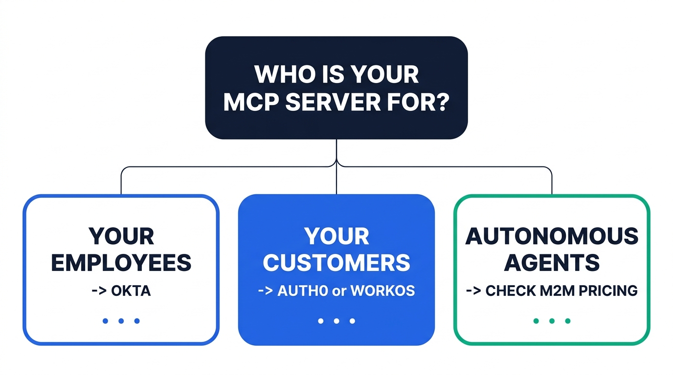 Decision tree diagram branching from the question who is your MCP server for into three outcomes: your employees leads to Okta, your customers leads to Auth0 or WorkOS, and autonomous agents leads to check M2M pricing.