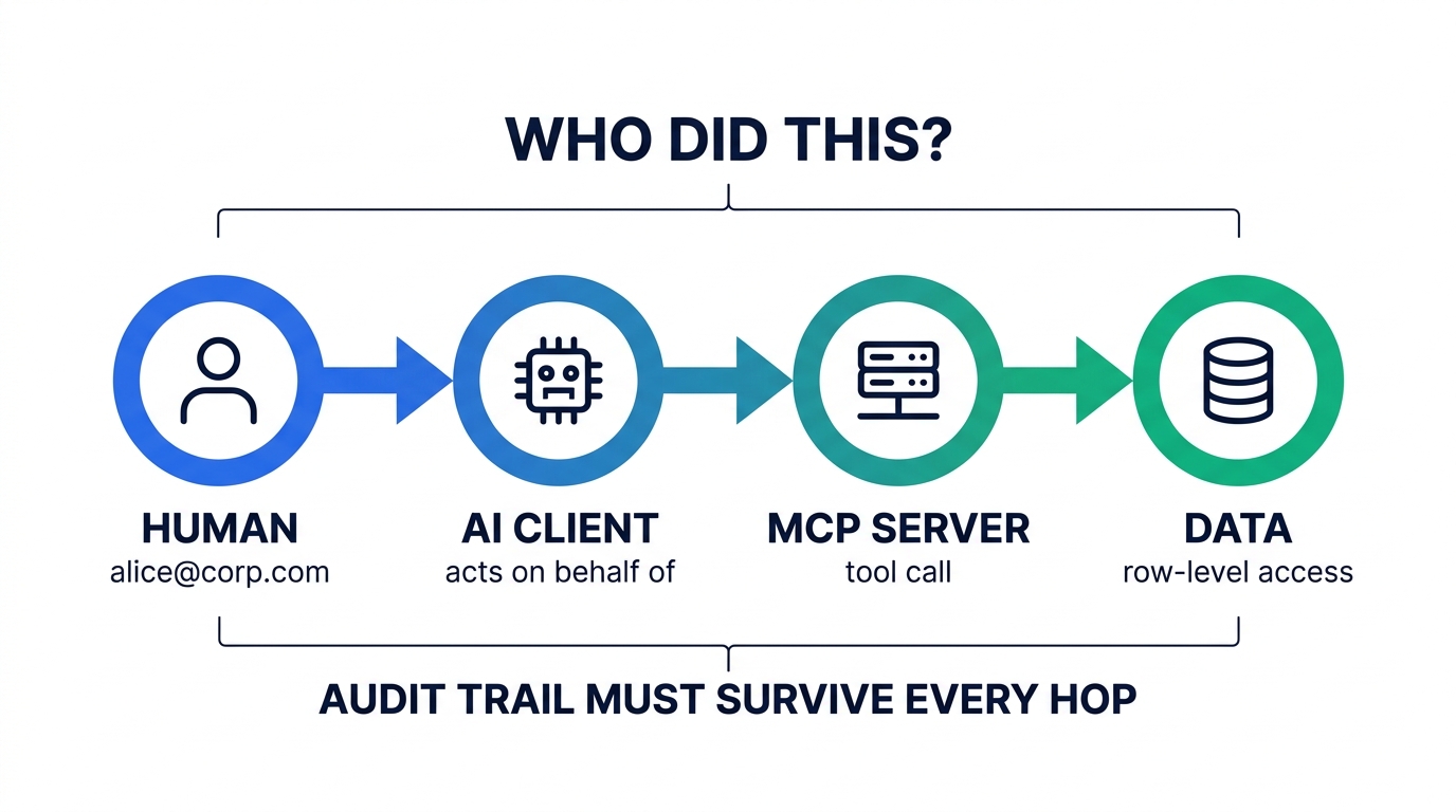 Diagram of an identity delegation chain from a human user through an AI client to an MCP server and finally to data, with a bracket labeled audit trail must survive every hop.