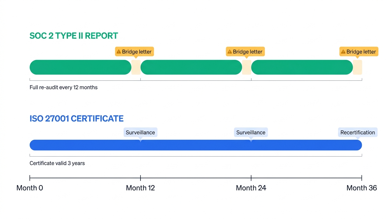 Diagram comparing artifact lifecycles over 36 months: the SOC 2 Type II report repeats in three annual segments separated by gaps each requiring a bridge letter, while the ISO 27001 certificate runs continuously for three years with two surveillance checkpoints and a final recertification.
