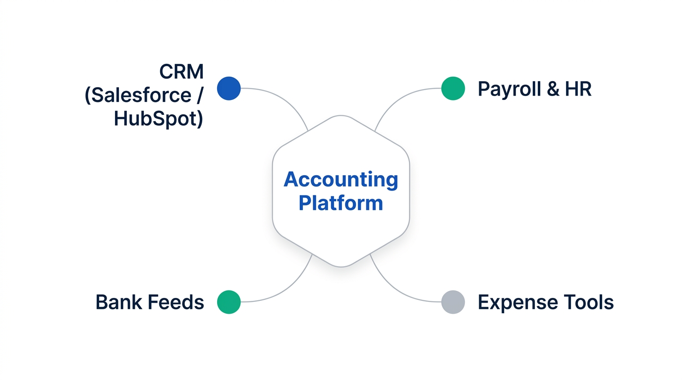 Diagram showing an accounting platform hub connected to CRM, payroll and HR, bank feeds, and expense tools