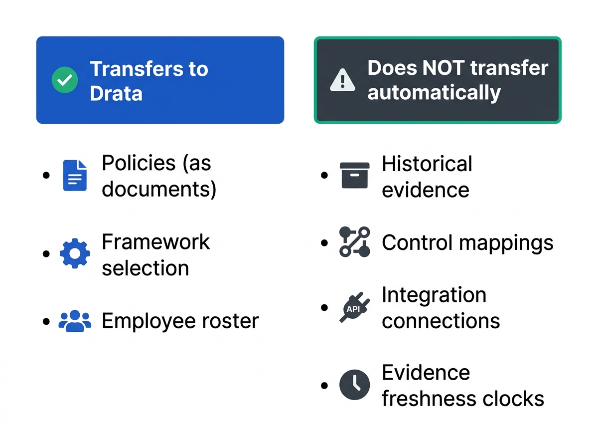 Comparison diagram showing what transfers automatically from Vanta to Drata during migration (policies as documents, framework selection, employee roster) versus what does not transfer automatically (historical evidence, control mappings, integration connections, evidence freshness clocks)