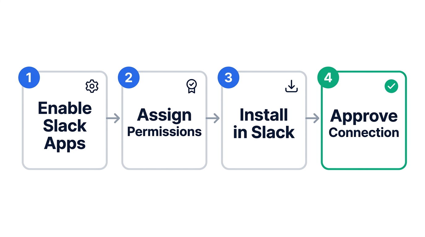 Four-step flow diagram: Enable Slack Apps, Assign Permissions, Install in Slack, Approve Connection, showing the native Salesforce for Slack setup sequence