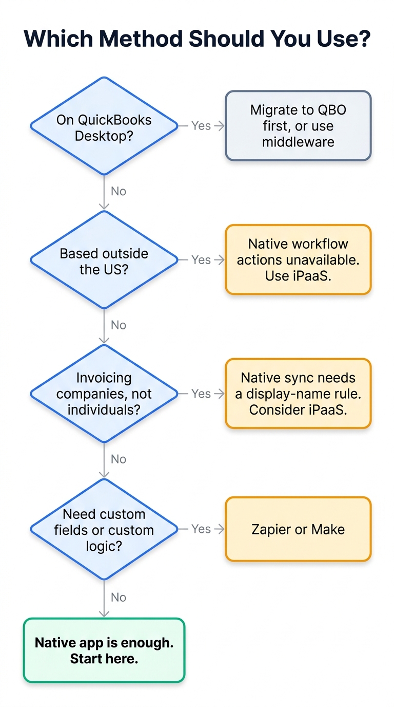 Vertical decision flowchart. On QuickBooks Desktop leads to migrate to QuickBooks Online or use middleware. Based outside the US leads to native workflow actions unavailable, use iPaaS. Invoicing companies not individuals leads to native sync needs a display-name rule, consider iPaaS. Need custom fields or logic leads to Zapier or Make. Otherwise the native app is enough.
