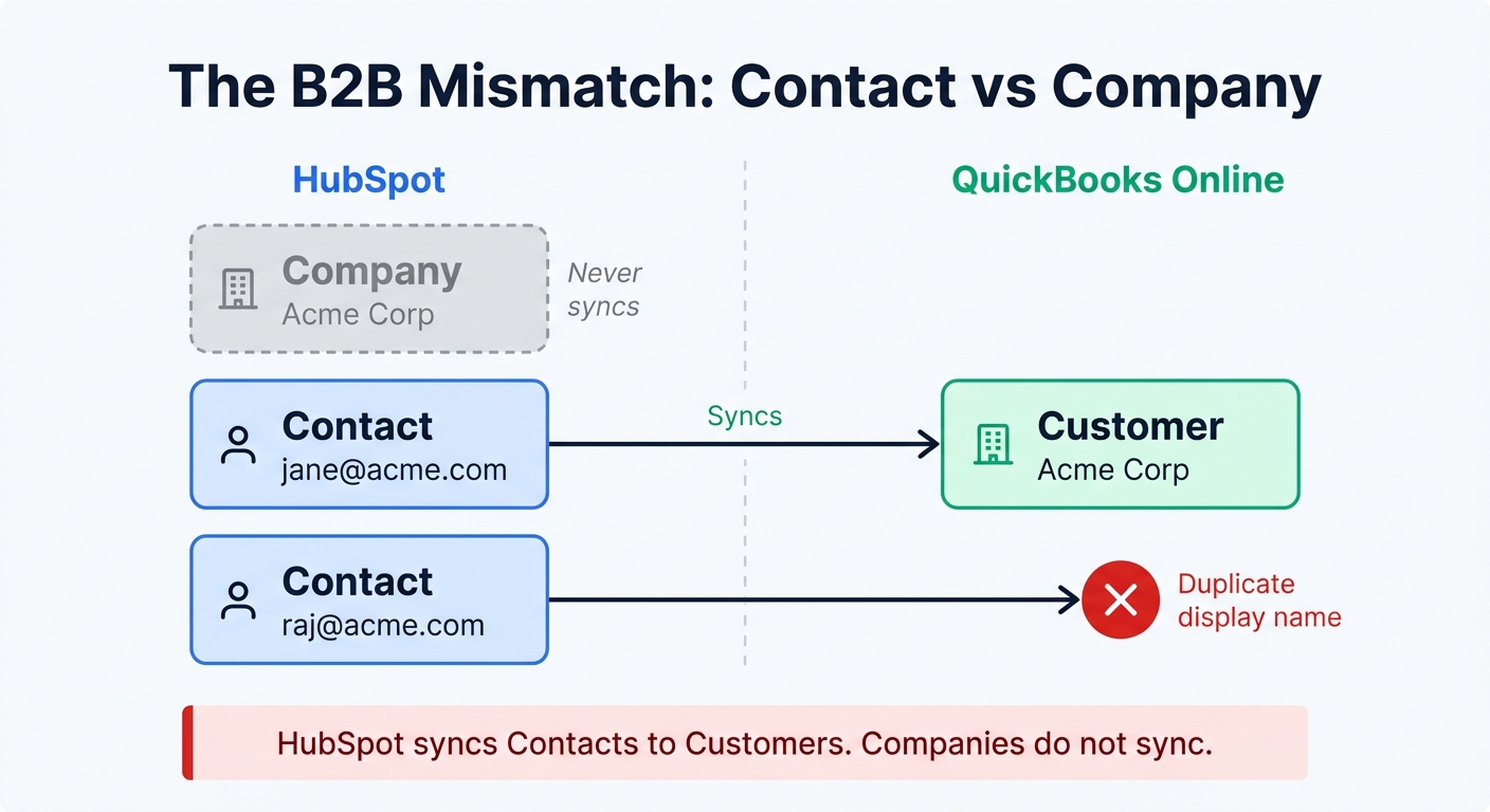 Diagram contrasting HubSpot and QuickBooks data models. A dimmed HubSpot Company box labeled Acme Corp is marked 'Never syncs'. Below it, a Contact for jane@acme.com syncs successfully to a QuickBooks Customer record, while a second Contact for raj@acme.com is blocked by a red X marked 'Duplicate display name'.