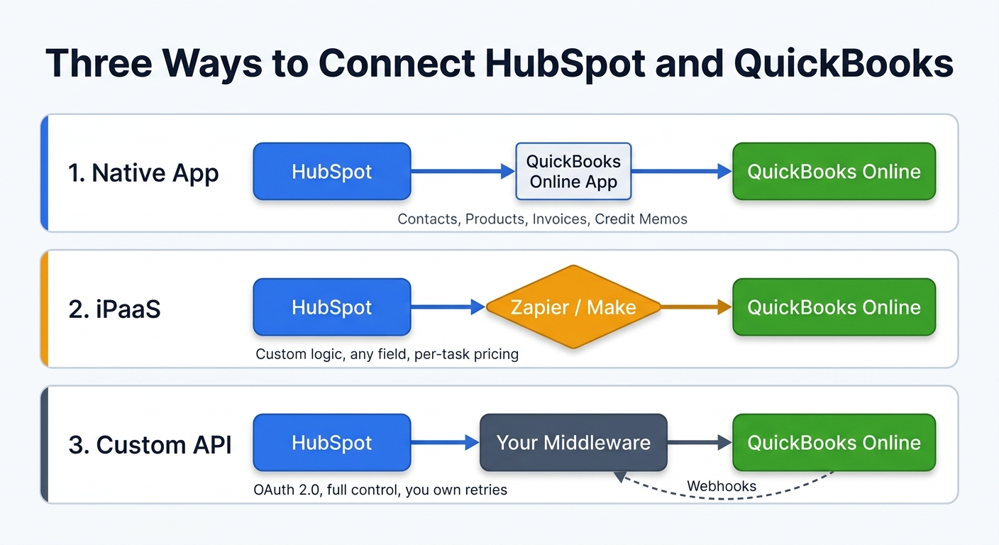 Diagram showing three integration lanes: the native QuickBooks Online app connecting HubSpot directly to QuickBooks Online; an iPaaS lane routing through Zapier or Make; and a custom API lane routing through your own middleware with a dashed webhook return path.