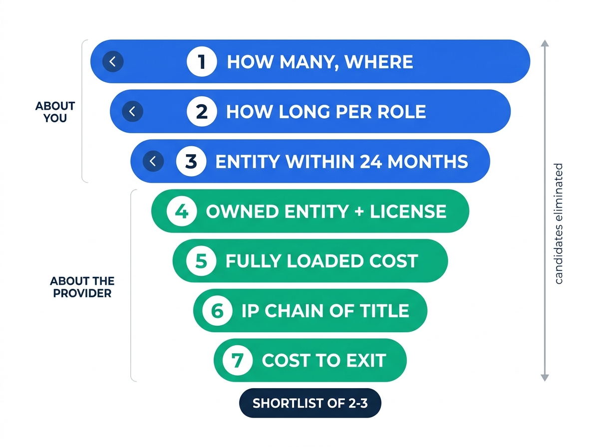 Seven-step funnel diagram: questions 1 to 3 in blue labelled 'about you' (how many and where, how long per role, entity within 24 months), questions 4 to 7 in green labelled 'about the provider' (owned entity plus license, fully loaded cost, IP chain of title, cost to exit), narrowing to a shortlist of two to three