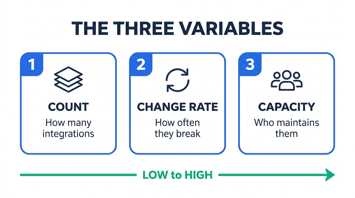 Infographic titled The Three Variables showing three numbered cards: 1 Count — how many integrations; 2 Change Rate — how often they break; 3 Capacity — who maintains them, above an arrow labeled low to high.