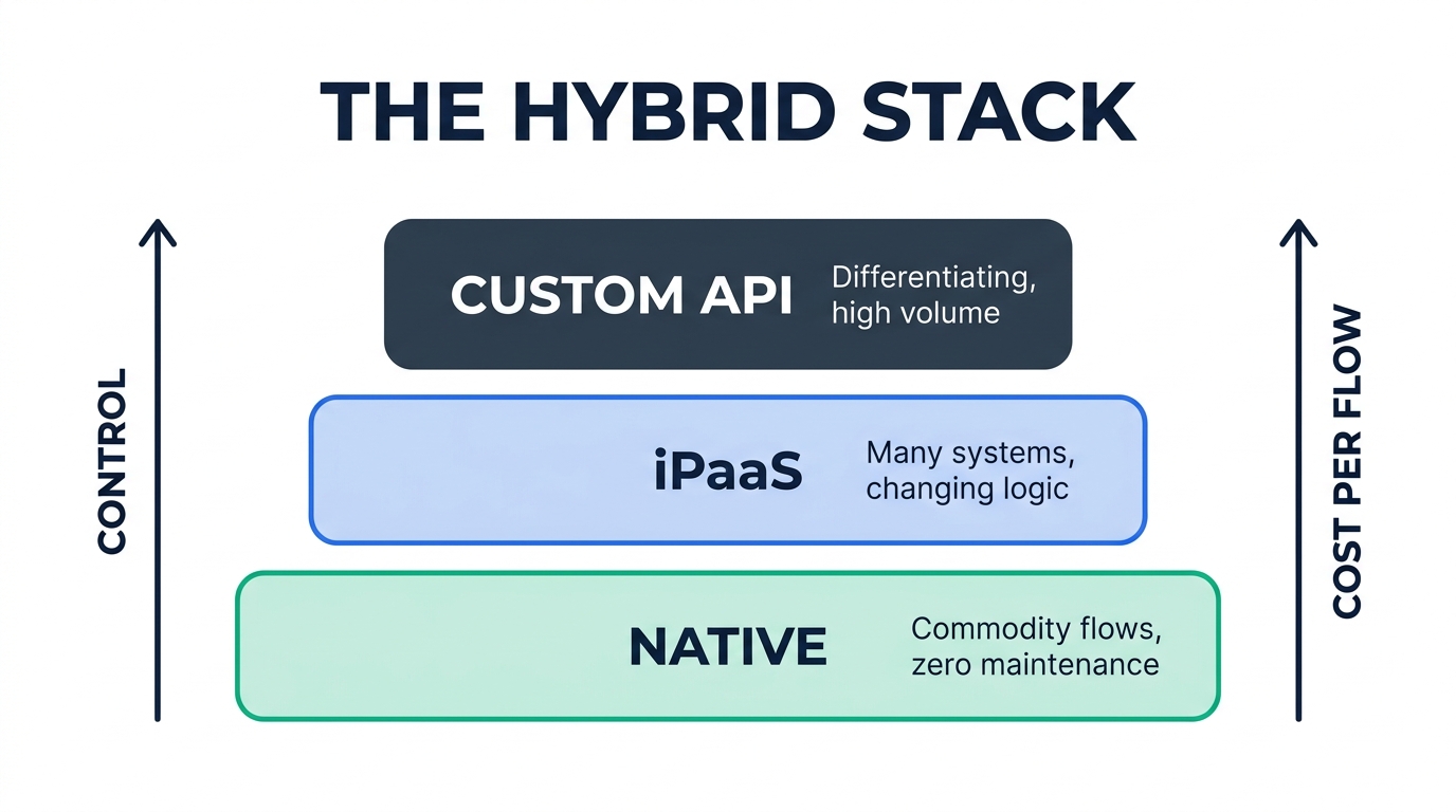 Layered diagram titled The Hybrid Stack showing three stacked bars: Native at the base for commodity flows with zero maintenance, iPaaS in the middle for many systems with changing logic, and Custom API at the top for differentiating high-volume work, with axes for control and cost per flow.