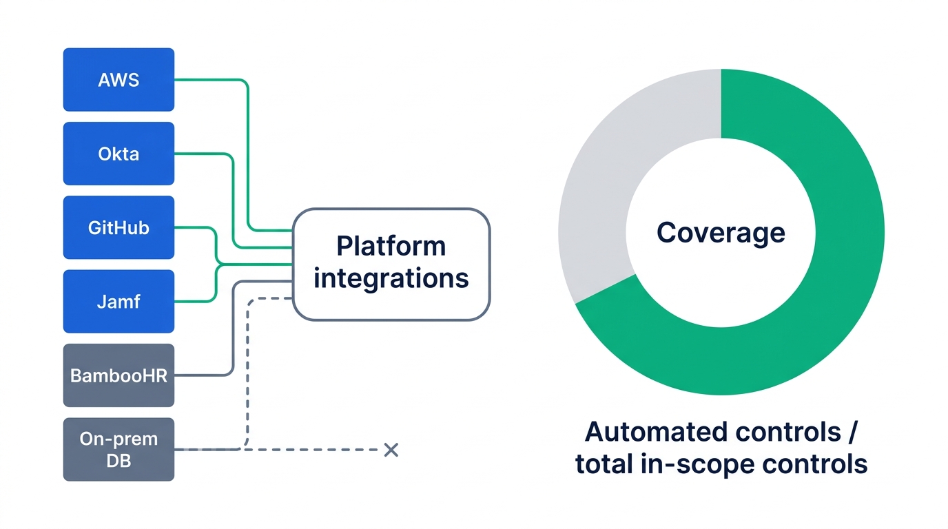 Diagram showing a company tech stack list on the left, four systems connecting to platform integrations and two not connecting, and a donut chart on the right labeled coverage representing automated controls divided by total in-scope controls