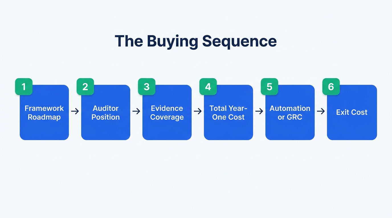 Diagram of six numbered steps in order: framework roadmap, auditor position, evidence coverage, total year-one cost, automation or GRC, and exit cost