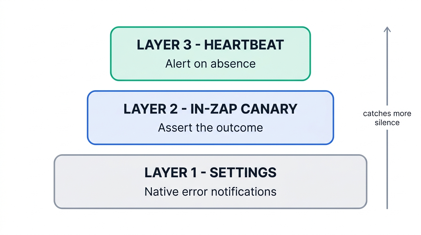 Layered diagram showing three monitoring tiers: settings hygiene with native error notifications at the base, in-Zap canary assertions in the middle, and a heartbeat that alerts on absence at the top