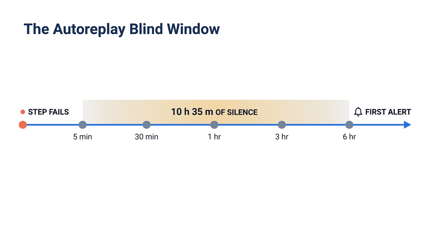 Timeline diagram showing five autoreplay retry markers at 5 minutes, 30 minutes, 1 hour, 3 hours and 6 hours, with the whole span labeled as 10 hours 35 minutes of silence before the first alert fires