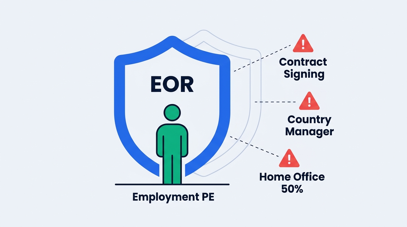 Diagram of an EOR shield protecting an employee from employment-based PE, with three unprotected risk triggers outside the shield labeled Contract Signing, Country Manager, and Home Office 50%