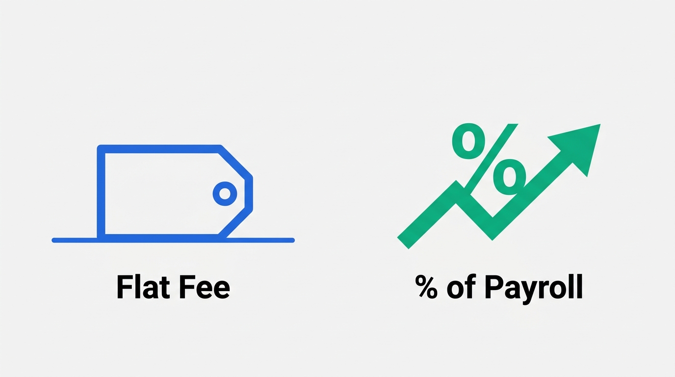 Conceptual illustration contrasting a steady flat price tag icon on the left with a percentage symbol on an upward-sloping arrow on the right, representing predictable flat-fee EOR pricing versus scaling percentage-of-payroll pricing