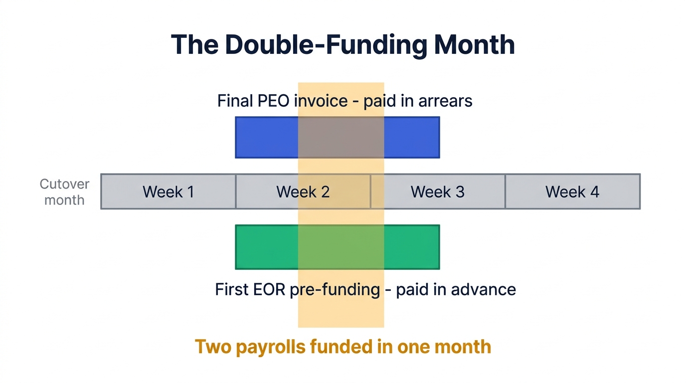 Timeline diagram showing a final PEO invoice paid in arrears overlapping with a first EOR pre-funding payment made in advance, both landing in the same cutover month