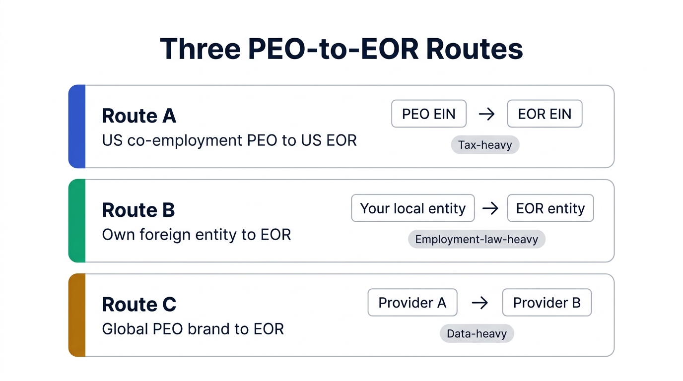 Diagram comparing three PEO-to-EOR migration routes: US co-employment PEO to US EOR (tax-heavy), own foreign entity to EOR (employment-law-heavy), and global PEO brand to EOR (data-heavy)
