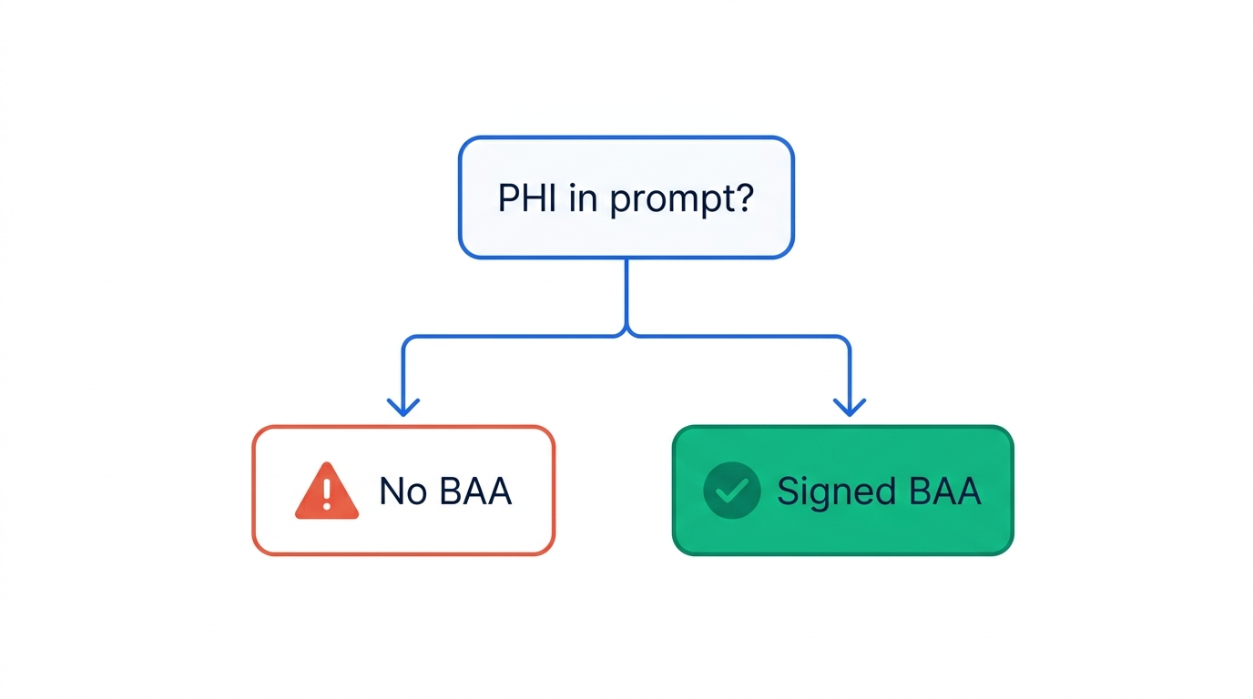 Simple decision flowchart: 'PHI in prompt?' branching to 'No BAA' marked with a warning icon, or 'Signed BAA' marked with a checkmark, illustrating the binary compliance decision before entering data into an AI chat tool