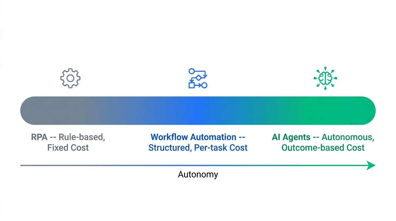 Horizontal spectrum diagram showing RPA as rule-based with fixed cost on the left, Workflow Automation as structured with per-task cost in the middle, and AI Agents as autonomous with outcome-based cost on the right, labeled by increasing autonomy