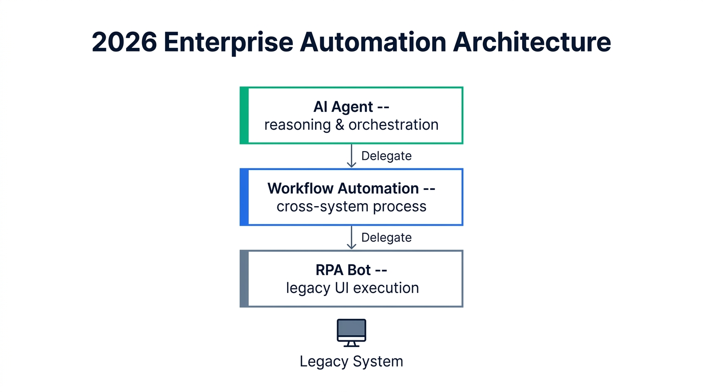 Diagram of a three-layer 2026 enterprise automation stack: an AI Agent layer for reasoning and orchestration at the top, a Workflow Automation layer for cross-system process in the middle, and an RPA Bot layer for legacy UI execution at the bottom, connected to a legacy system