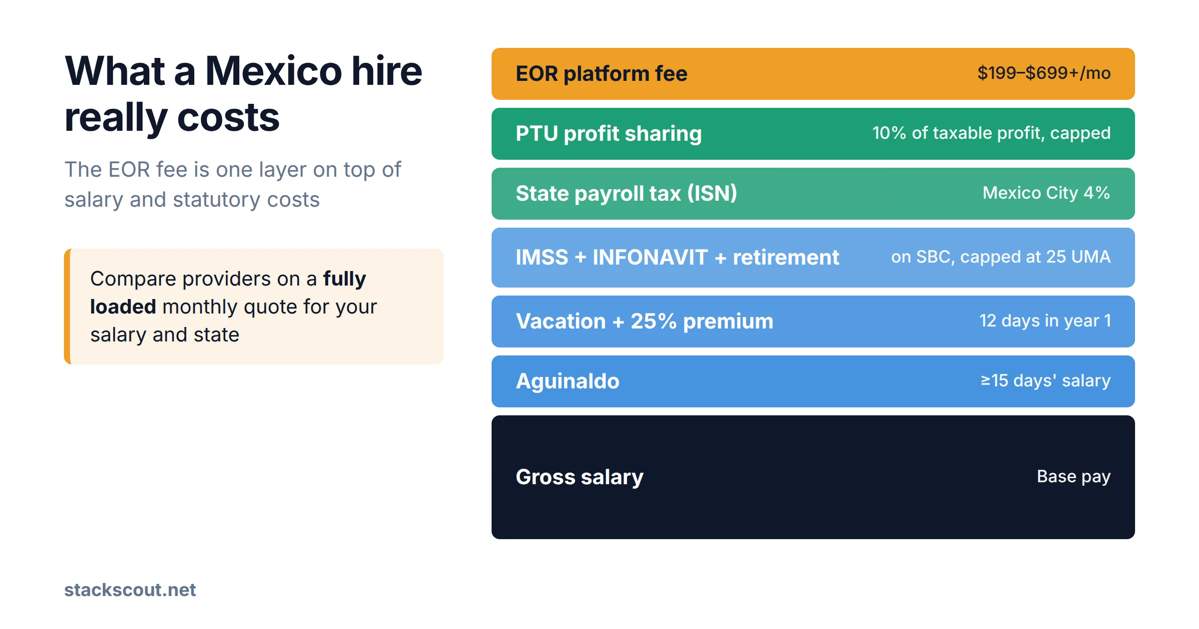 Cost stack of a Mexico EOR hire: gross salary, aguinaldo, vacation and 25% premium, IMSS and INFONAVIT contributions, state payroll tax, PTU profit sharing, and the EOR platform fee