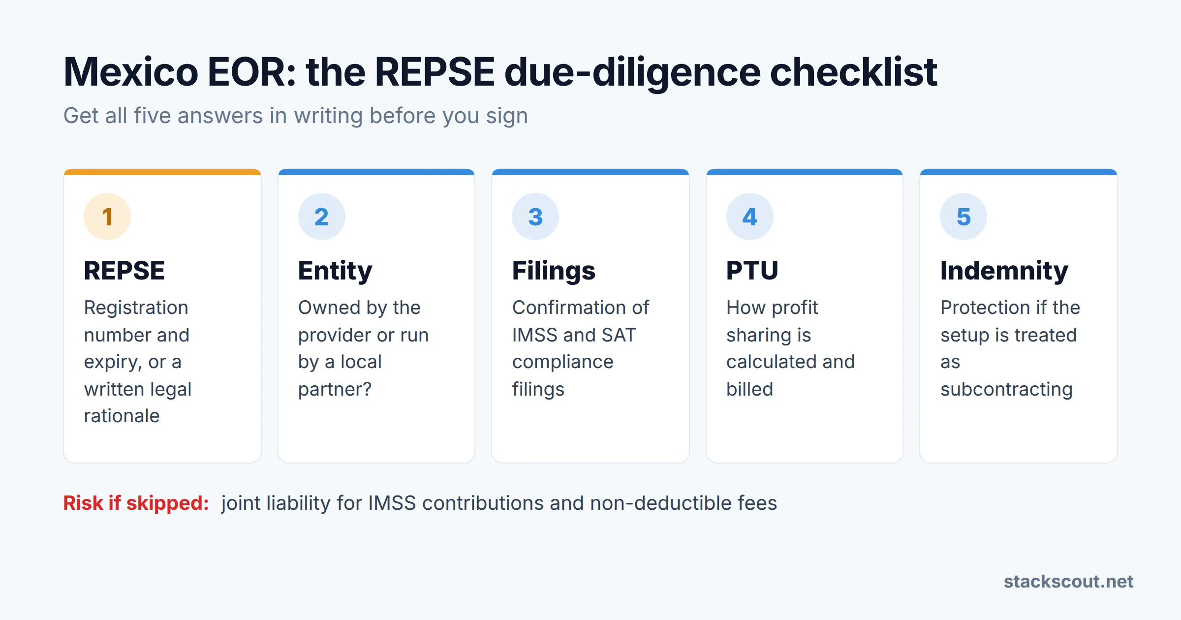 REPSE due-diligence checklist for Mexico EOR providers: registration number, written legal position, IMSS and SAT filings, PTU handling, and indemnity for joint liability