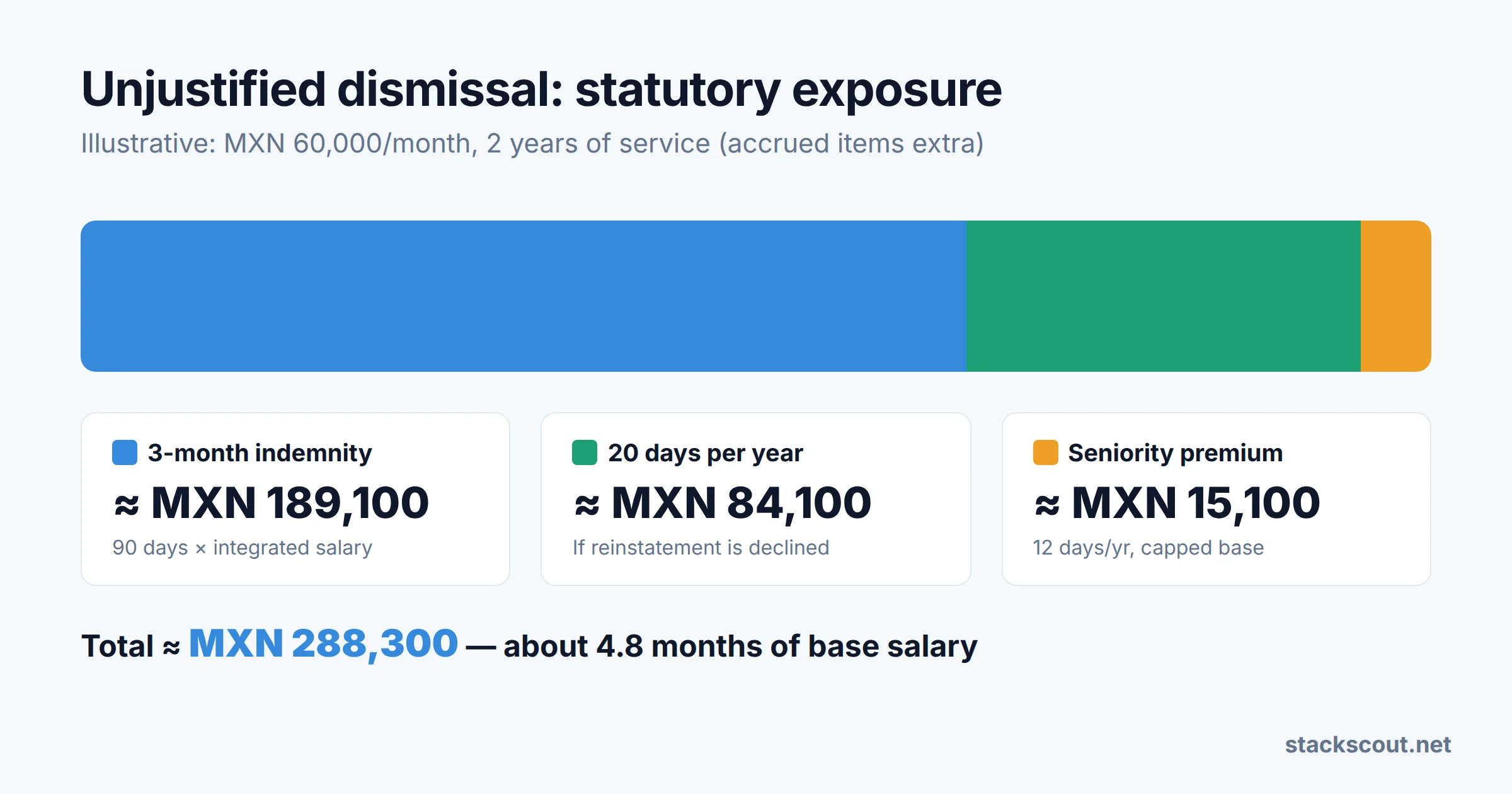 Severance breakdown for a Mexican employee earning MXN 60,000 per month with two years of service: 3-month constitutional indemnity about MXN 189,100, 20 days per year about MXN 84,100, seniority premium about MXN 15,100