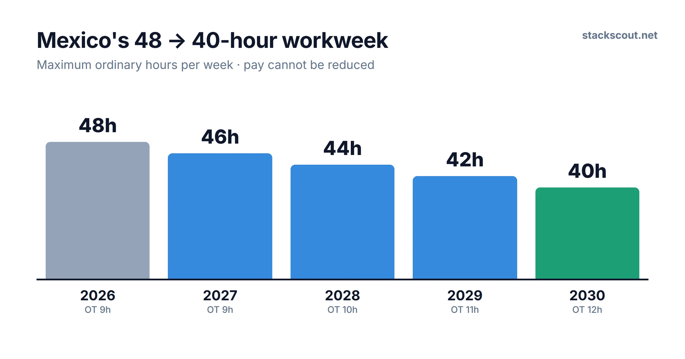 Mexico maximum weekly working hours timeline: 48 hours in 2026, 46 in 2027, 44 in 2028, 42 in 2029, 40 in 2030, with double-rate overtime allowance rising from 9 to 12 hours