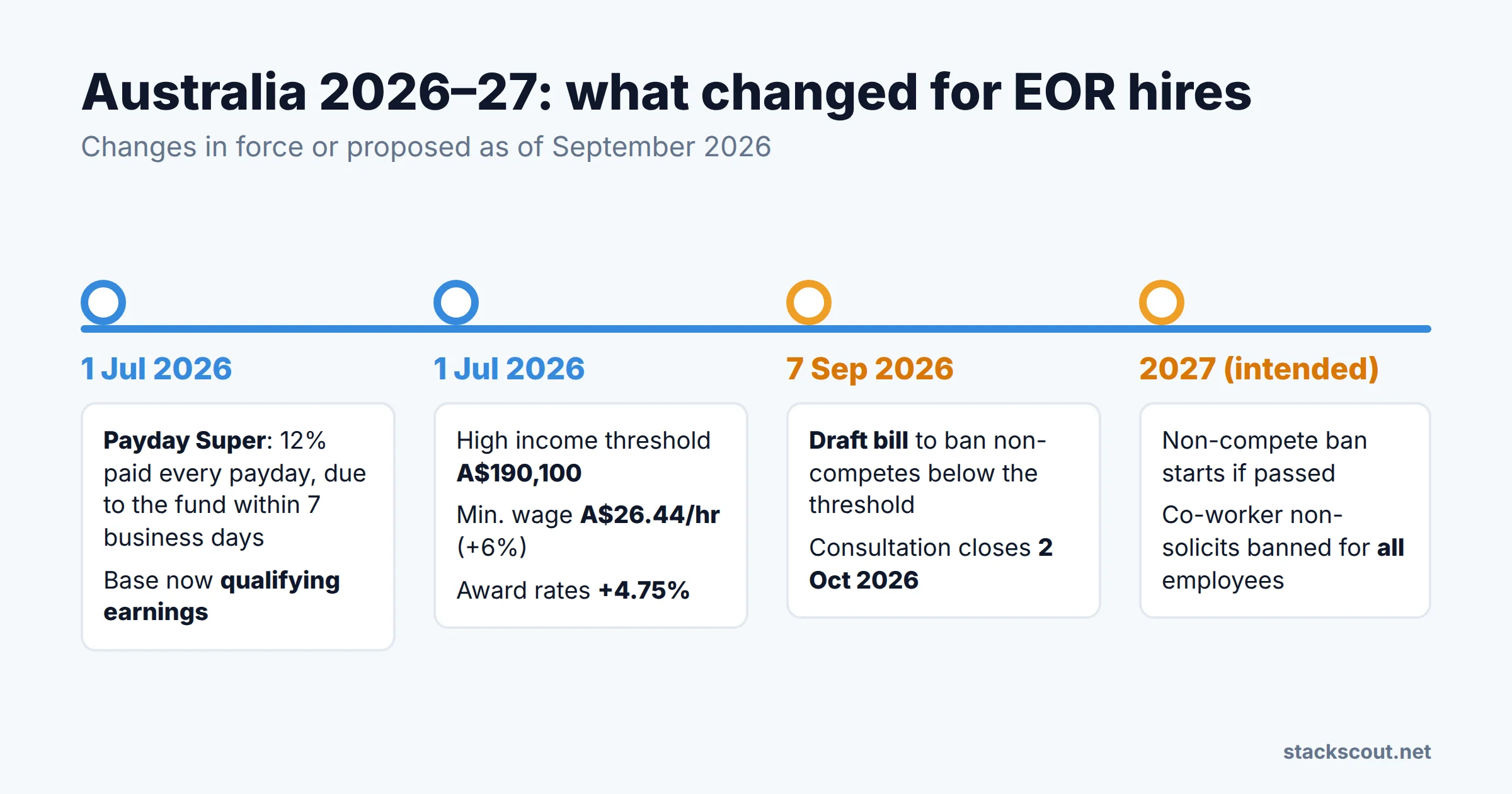 Timeline of Australian employment changes affecting EOR hires: Payday Super and new thresholds on 1 July 2026, non-compete draft bill on 7 September 2026, consultation close on 2 October 2026, and intended ban in 2027