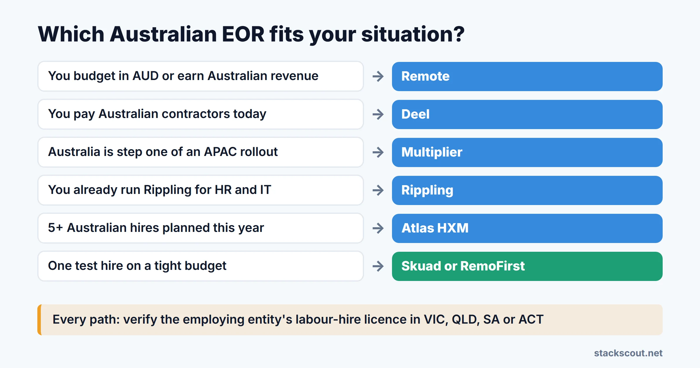 Decision flow for choosing an Australian EOR: budget in AUD leads to Remote, mixed contractors and employees leads to Deel, APAC multi-country leads to Multiplier, existing Rippling users lead to Rippling, single low-budget hire leads to Skuad or RemoFirst after licence check