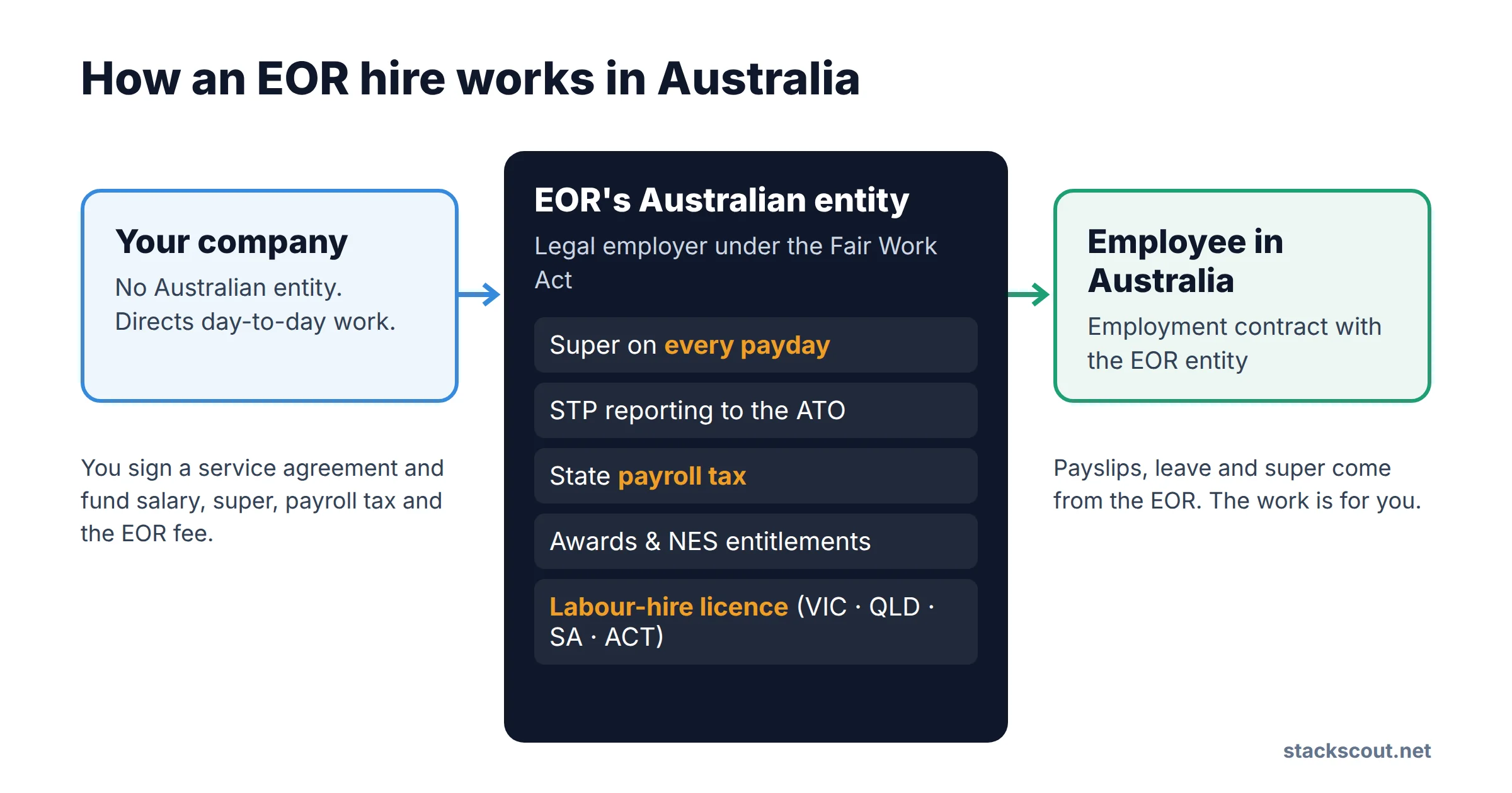 Diagram of the EOR model in Australia: your company contracts with the EOR's Australian entity, which employs the worker and handles Payday Super, STP reporting, payroll tax, awards and NES, and holds labour-hire licences