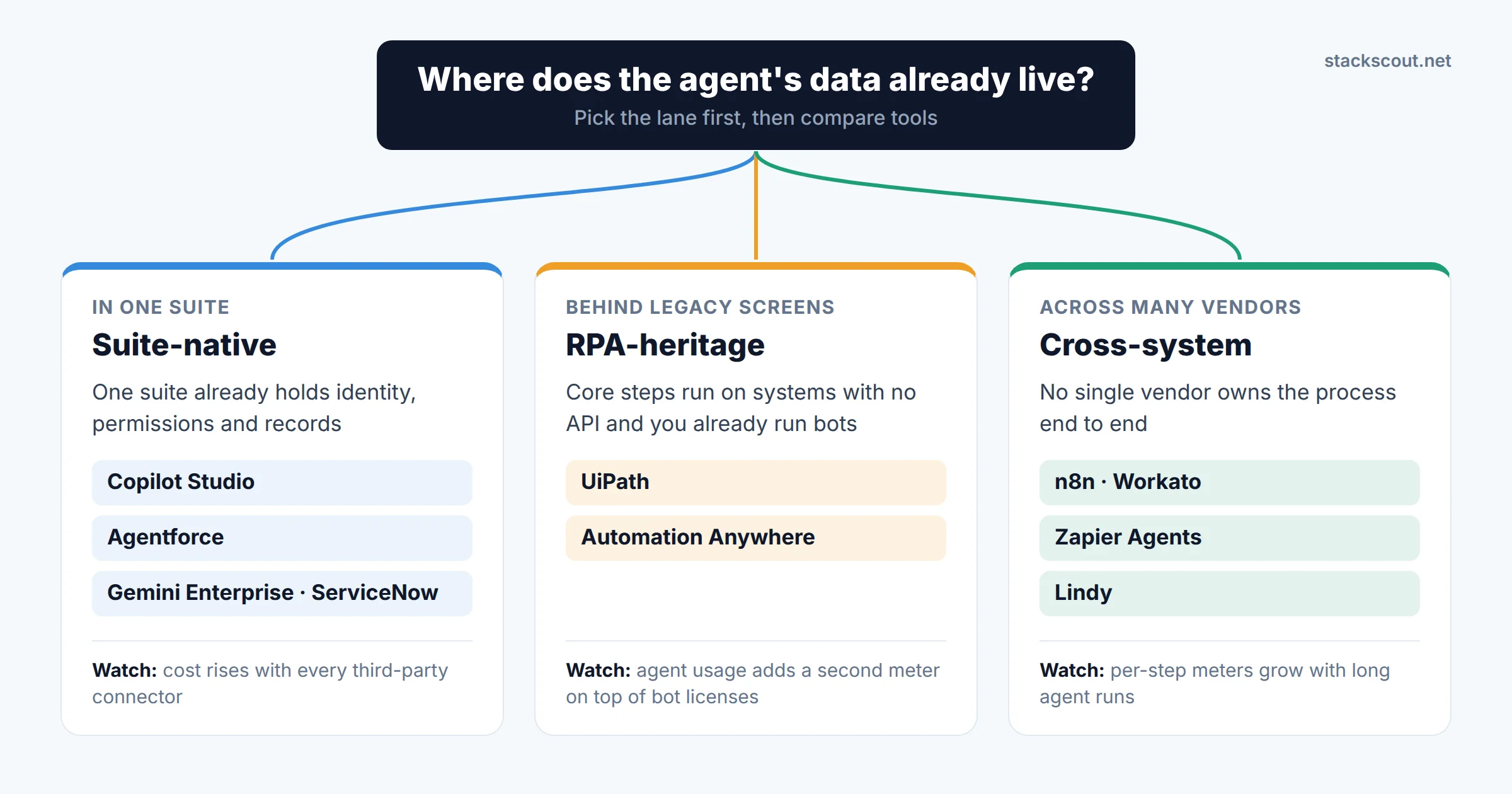 Decision map sorting 10 AI agent platforms into three lanes: suite-native, RPA-heritage, and cross-system orchestrators, based on where the team's data lives
