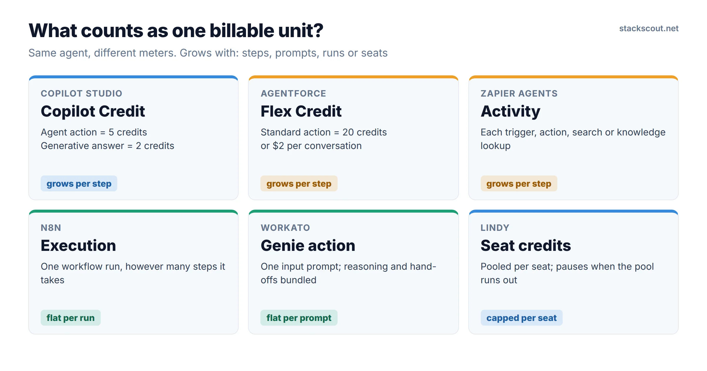 Diagram showing what counts as one billable unit on each AI agent platform: Copilot Credits, Flex Credits, activities, executions, Genie actions, and seat credits