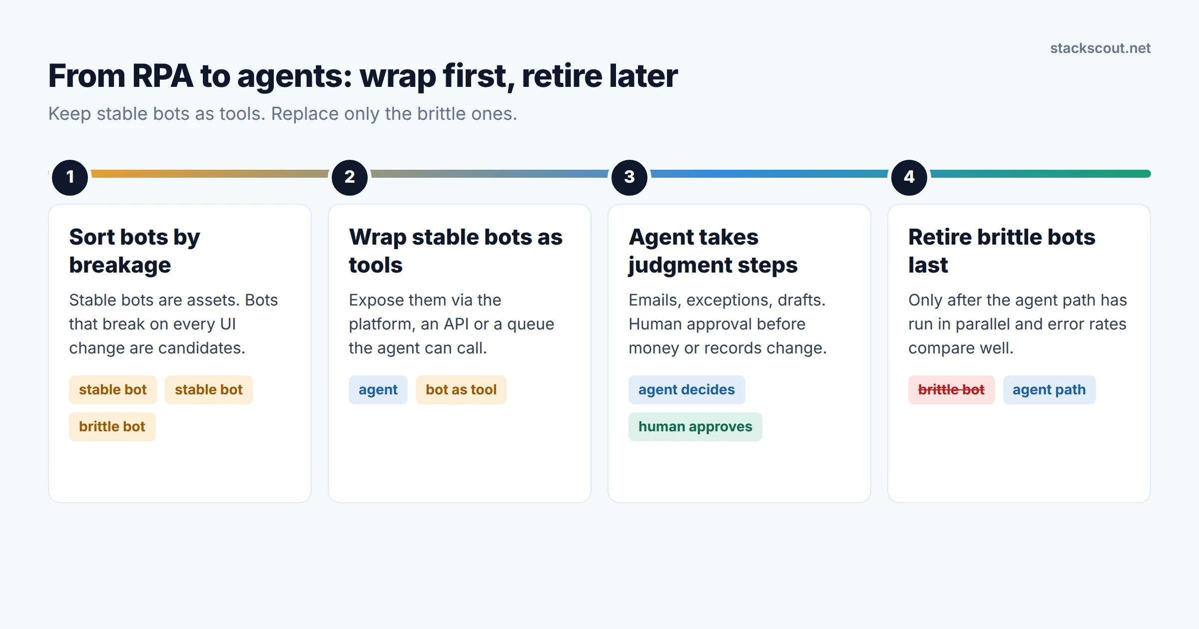 Four-stage path from RPA to AI agents: inventory bots, wrap stable bots as agent tools, let the agent handle judgment steps with human approval, then retire bots that break often