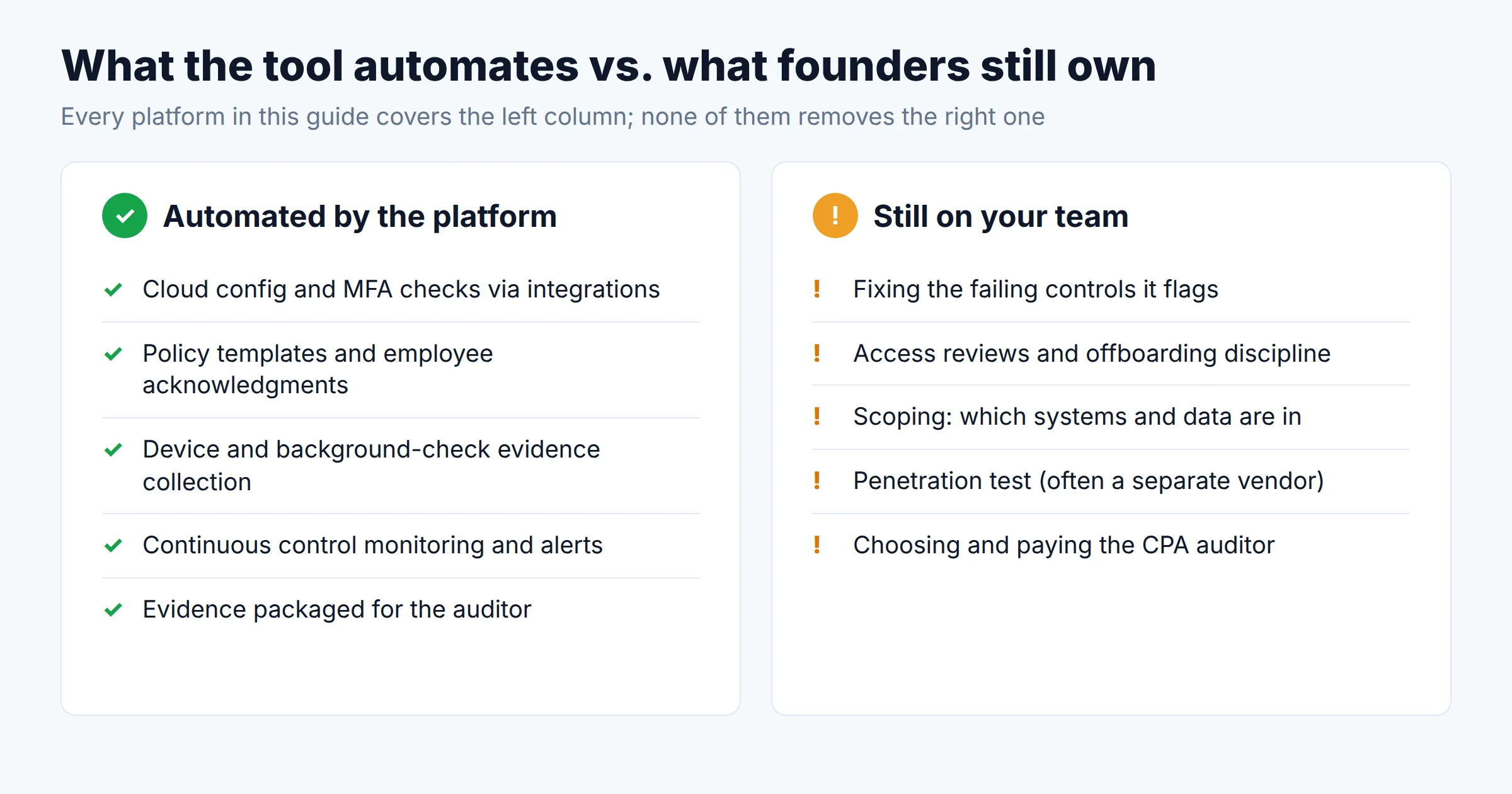 Two-column diagram. Left: what compliance platforms automate, including cloud checks, policy templates, device evidence, monitoring and auditor packaging. Right: what the team still owns, including fixing failing controls, access reviews, scoping, penetration testing and the CPA auditor