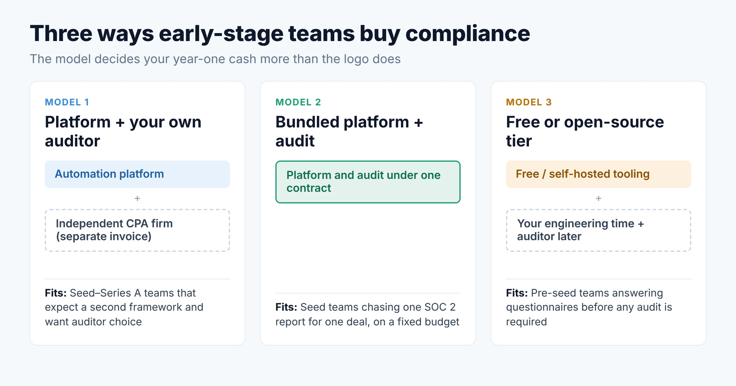 Diagram of three compliance buying models: platform plus your own auditor, a bundled platform and audit contract, and a free or open-source tier with your own engineering time