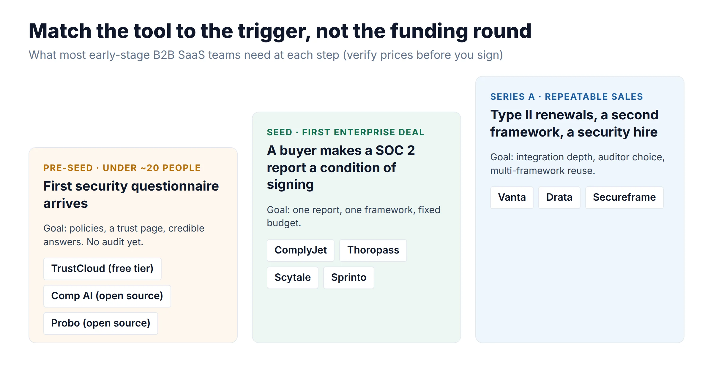 Three-step diagram matching compliance tools to triggers: pre-seed questionnaire stage with TrustCloud, Comp AI and Probo; seed first-SOC-2-deal stage with ComplyJet, Thoropass, Scytale and Sprinto; Series A stage with Vanta, Drata and Secureframe