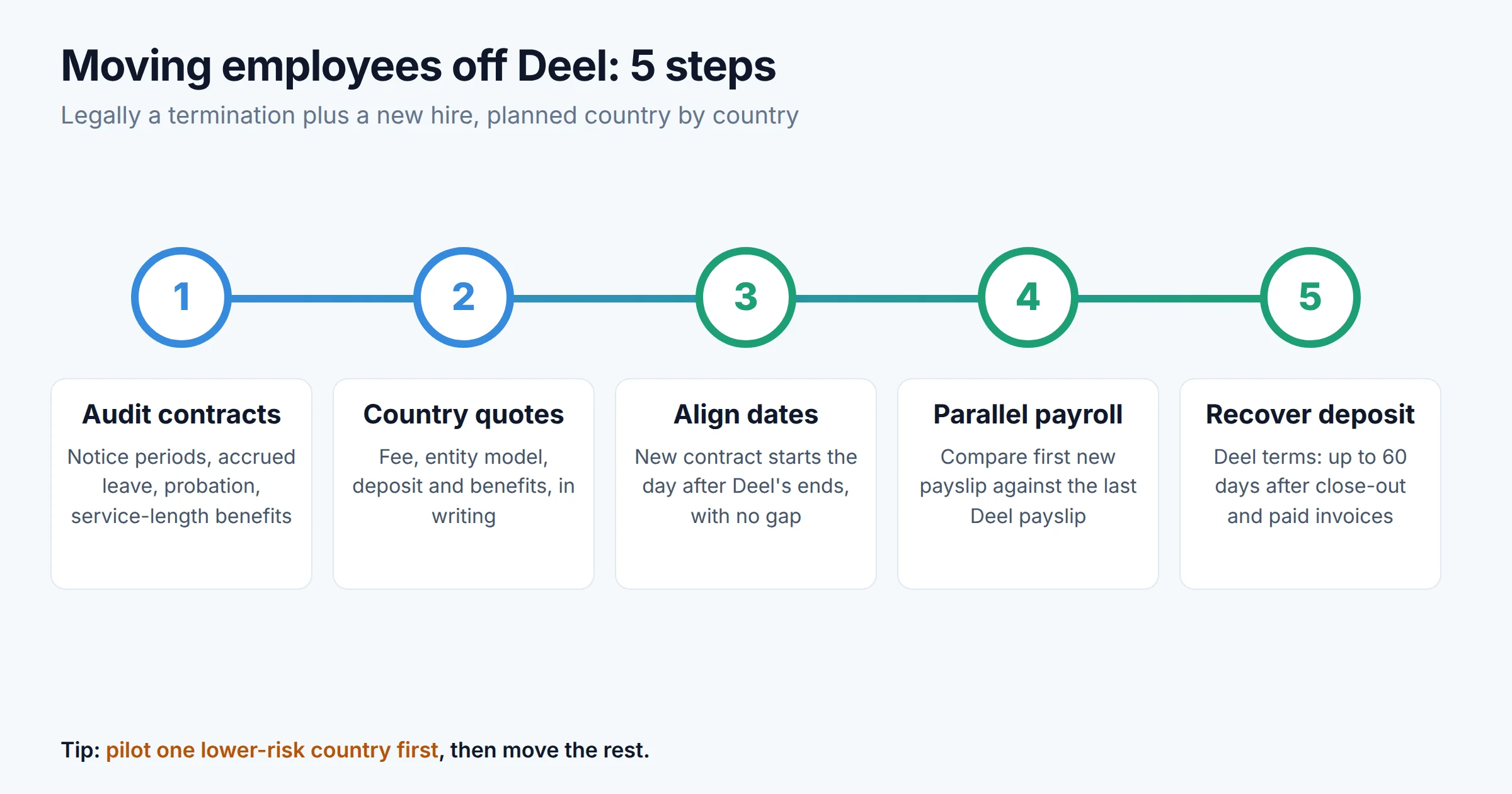 Five-step timeline for moving employees off Deel to another EOR: audit contracts, get country-by-country quotes, align start and end dates, run parallel payroll, then close out the Deel deposit