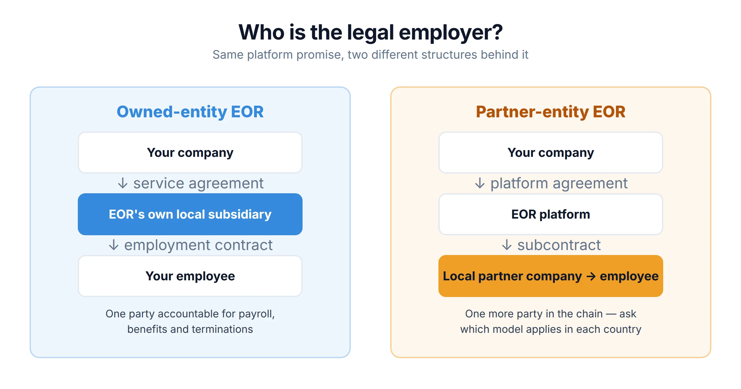 Diagram comparing an owned-entity EOR, where the provider's own subsidiary employs the worker, with a partner-entity EOR, where a third-party local company is the legal employer